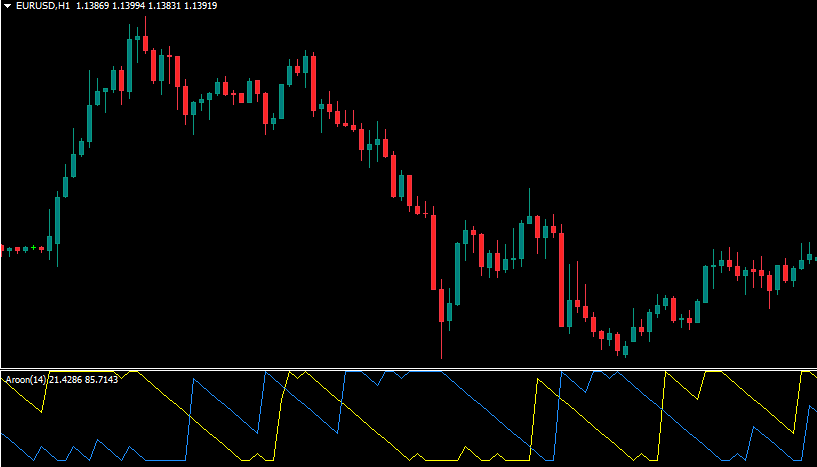 aroon mt4 indicator