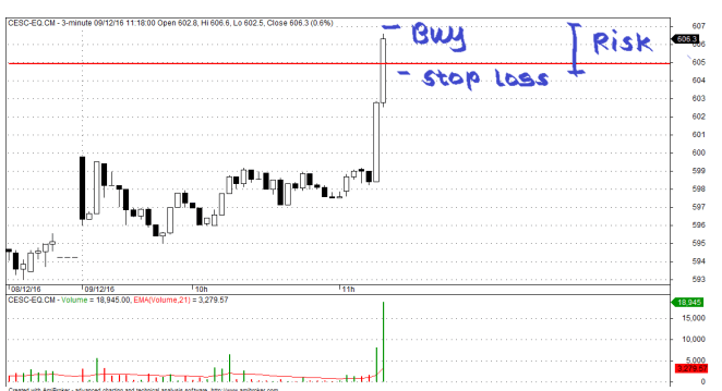 Intraday-trading-strategy-based-on-swing-high-and-low