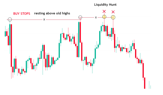 Master Liquidity in Forex Trading
