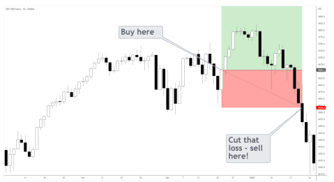Price Action Trading