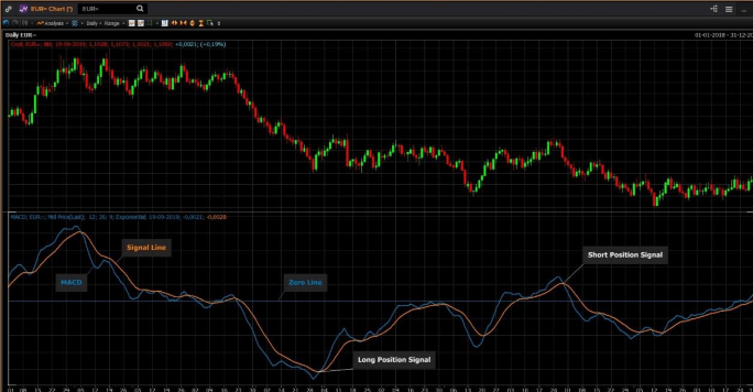 Technical analysis on forex markets- MACD and RSI ebook