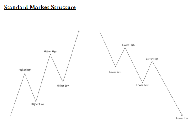 standart market structure